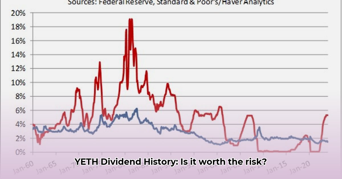 yeth-dividend-history
